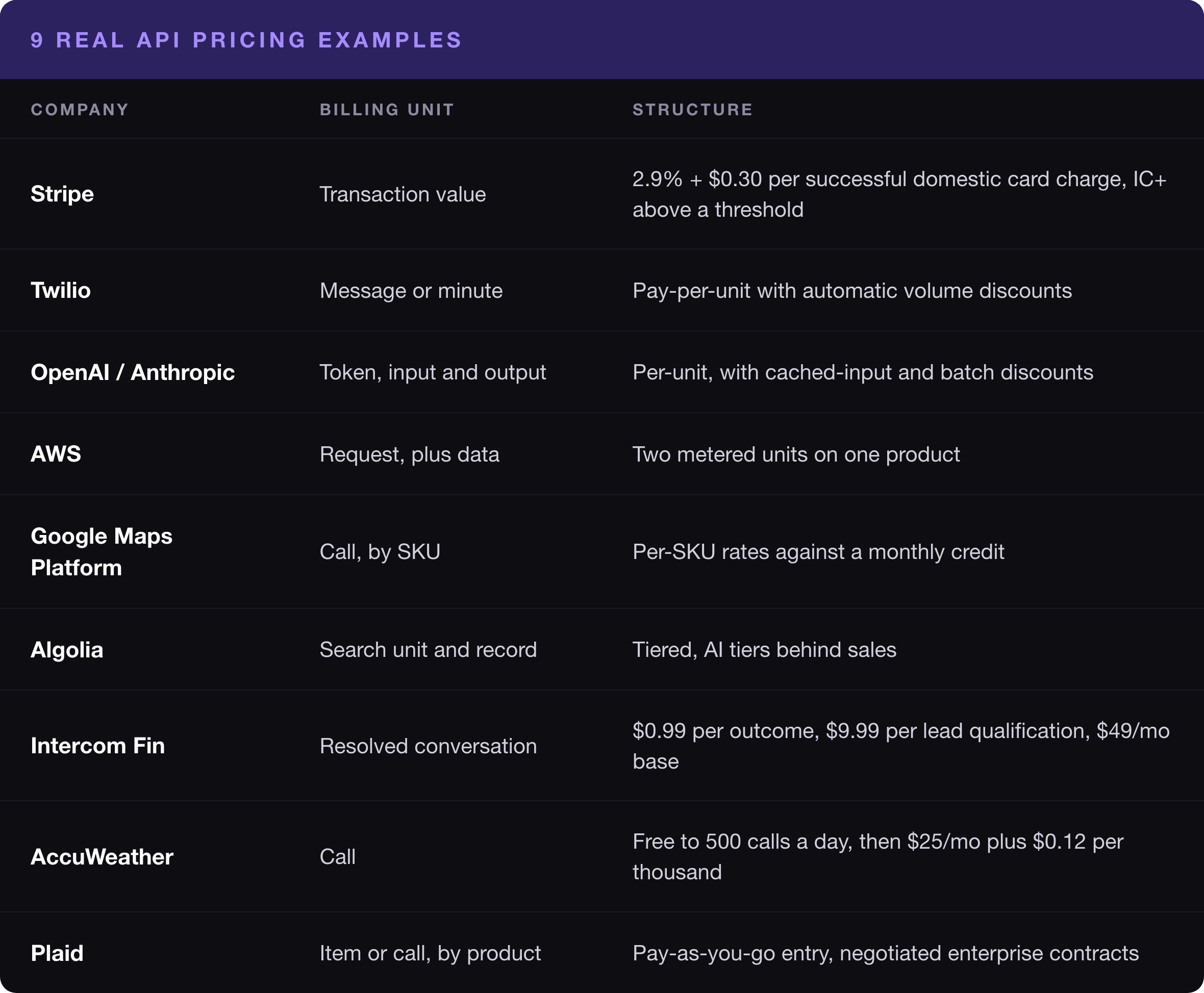 Nine API pricing examples with each company's billing unit and structure: Stripe on transaction value, Twilio per message, OpenAI and Anthropic per token, AWS per request, Google Maps per SKU, Algolia per search unit, Intercom Fin at $0.99 per outcome, AccuWeather on a free daily allowance, and Plaid per item.