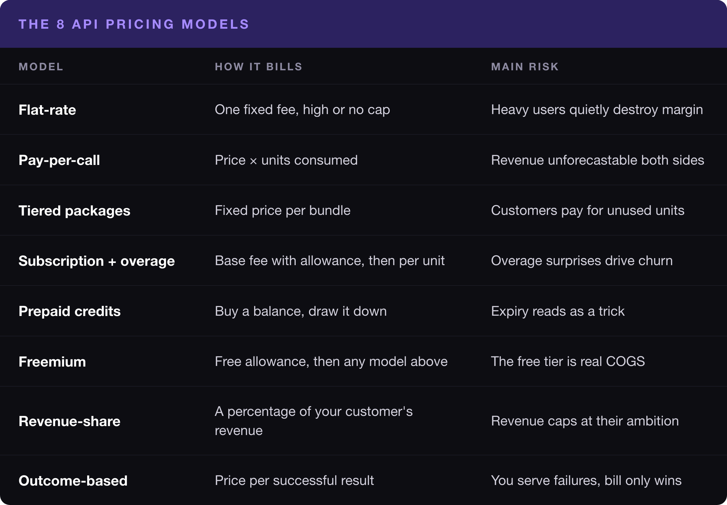 Comparison table of the eight API pricing models, covering flat-rate, pay-per-call, tiered packages, subscription plus overage, prepaid credits, freemium, revenue-share and outcome-based, with how each one bills and the main risk it carries.