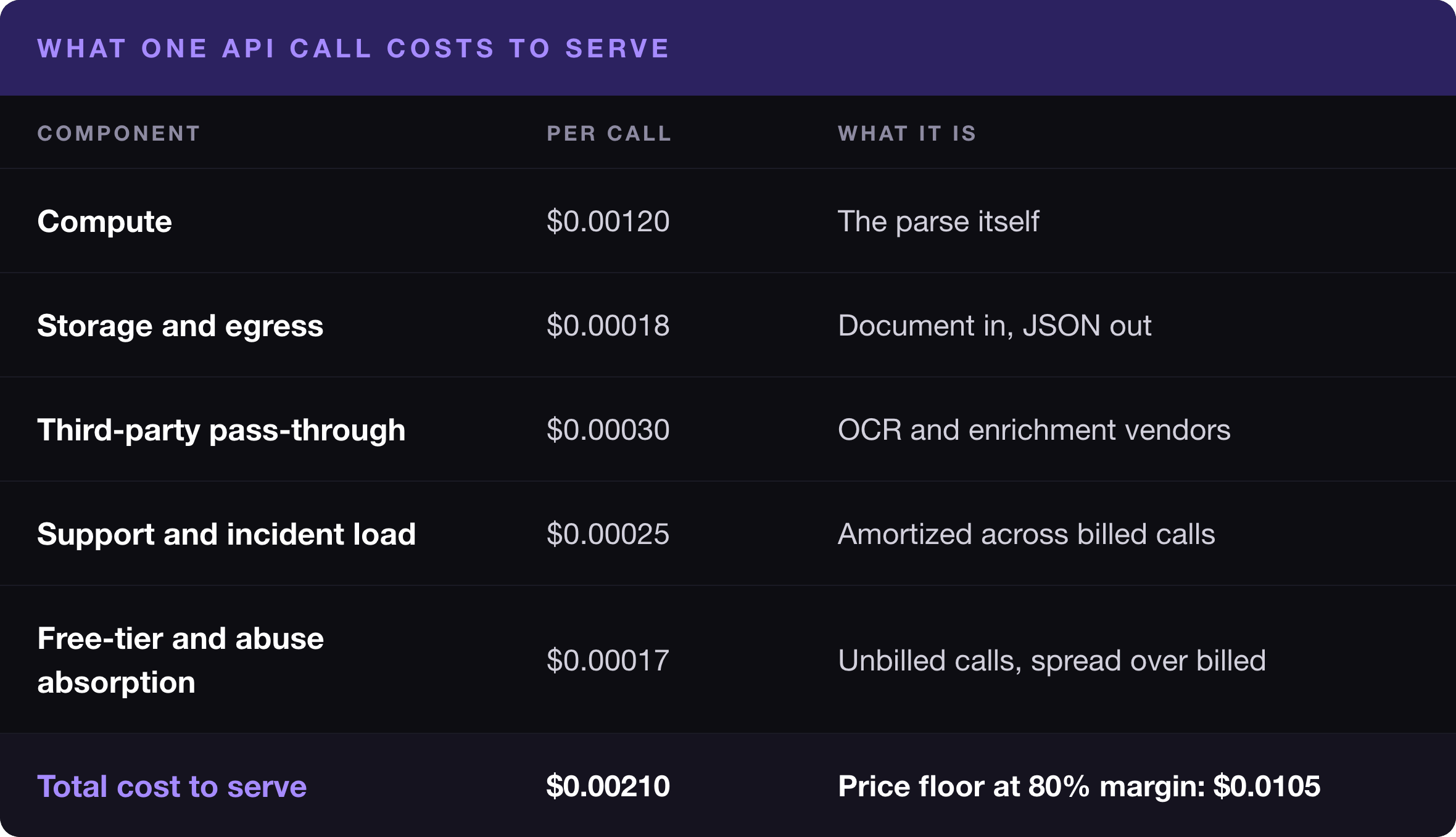Cost-to-serve breakdown for a single API call totaling $0.00210, covering compute, storage and egress, third-party pass-through, support load and free-tier absorption, giving a price floor of $0.0105 per call at 80% gross margin.