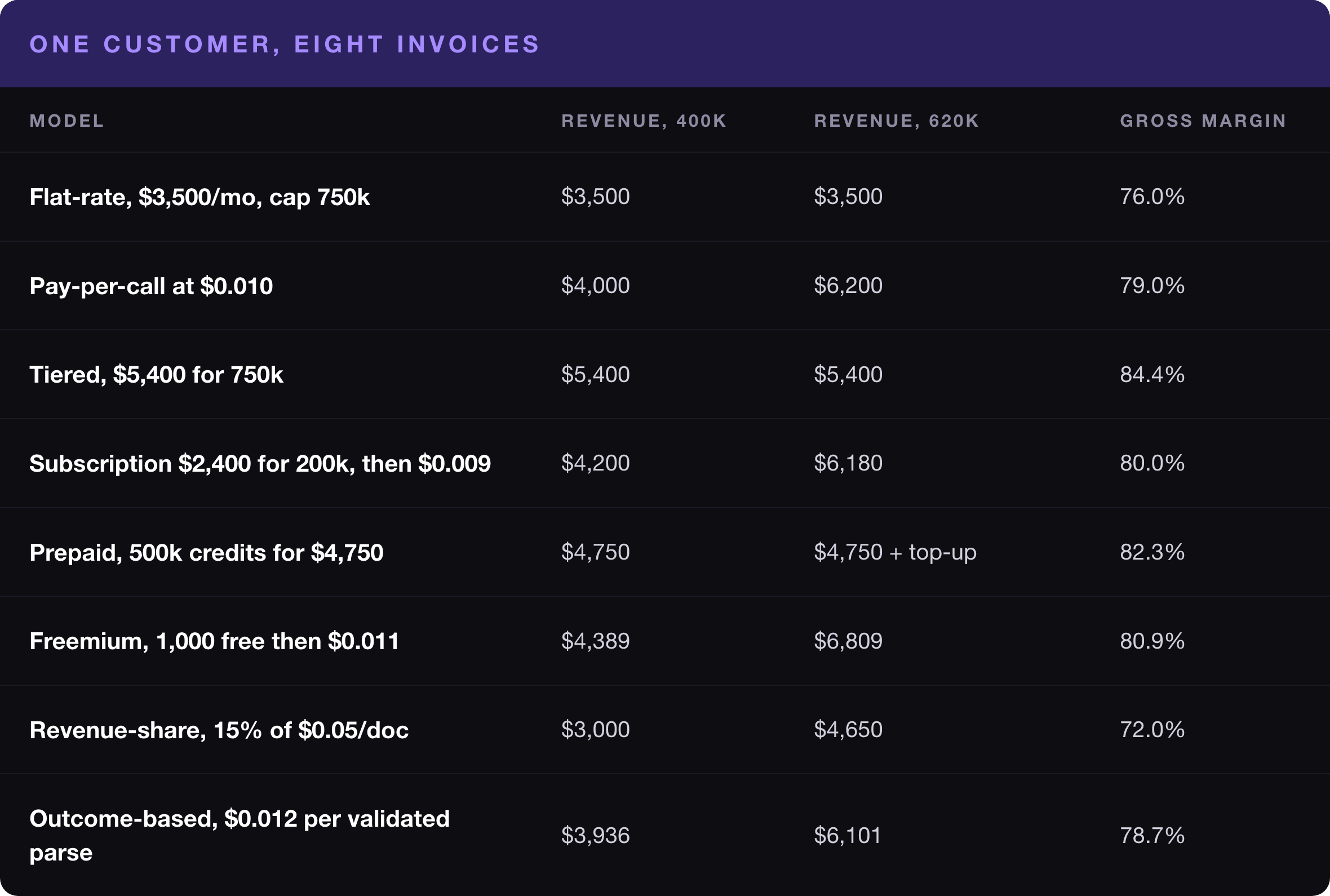 One customer at 400,000 API calls a month priced under all eight API pricing models, showing invoices from $3,000 to $5,400, peak-month revenue at 620,000 calls, and gross margins ranging from 72.0% to 84.4%.
