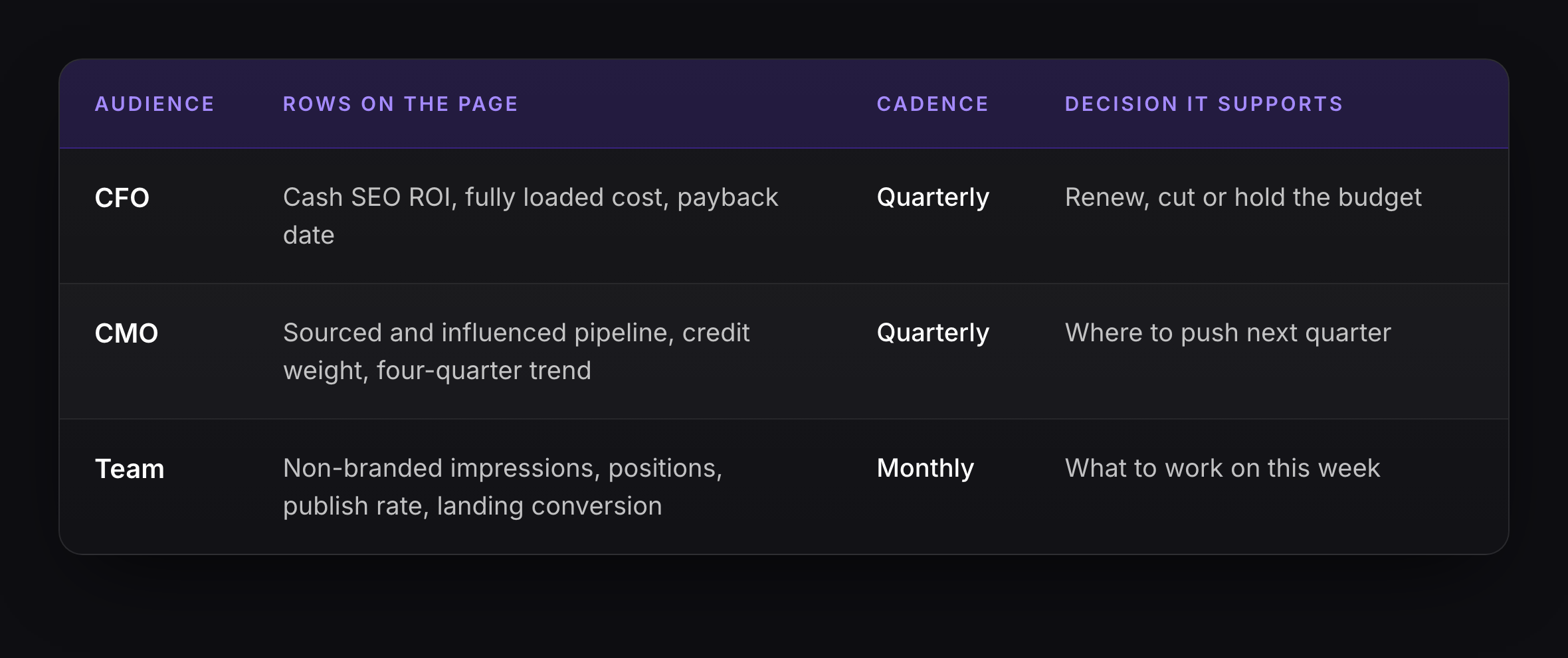 SEO ROI for SaaS reporting table showing which rows the CFO, CMO and delivery team each receive, at what cadence, and the decision each one supports.