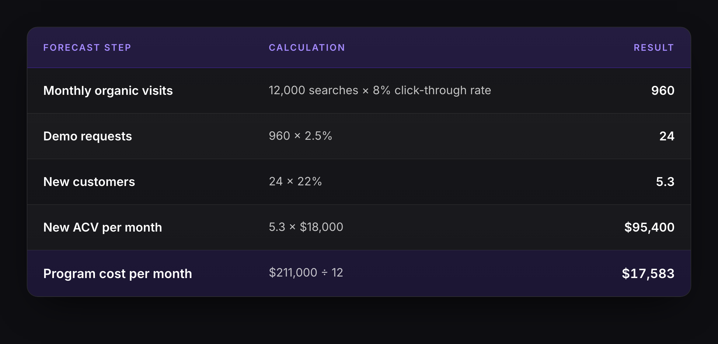 SEO ROI for SaaS forecast model deriving 960 monthly organic visits, 24 demo requests, 5.3 new customers and $95,400 of new ACV against $17,583 of monthly program cost.