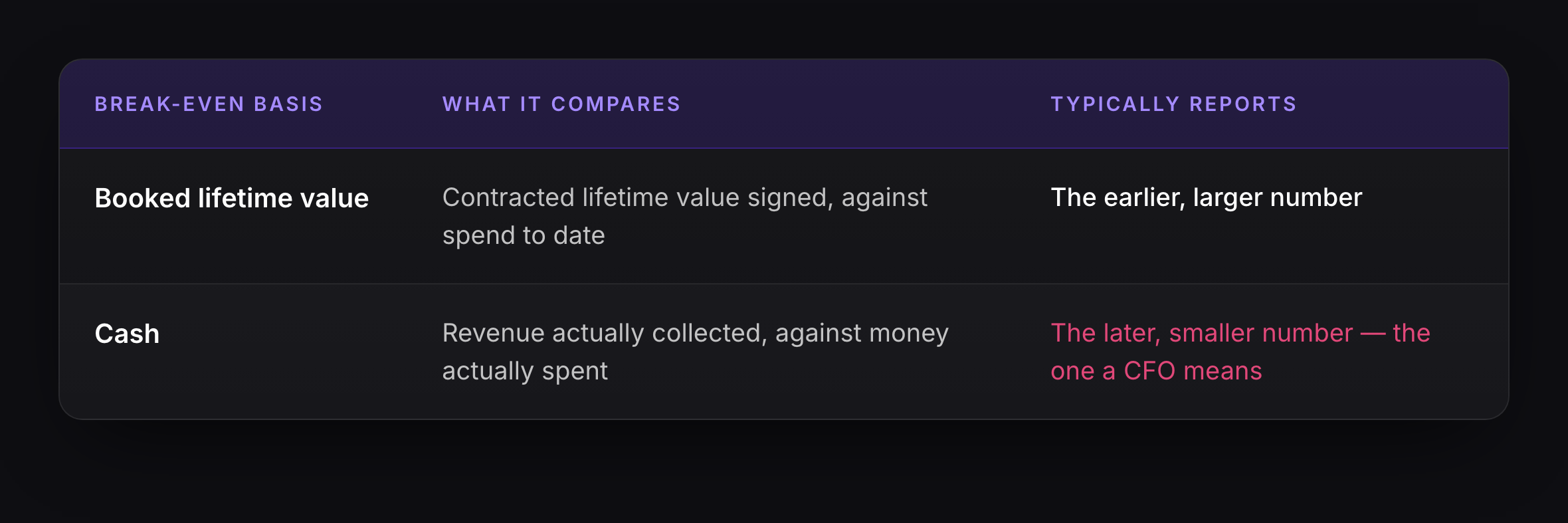 SEO ROI for SaaS break-even comparison contrasting booked lifetime value against cash collected, and why a CFO is asking about the later, smaller number.