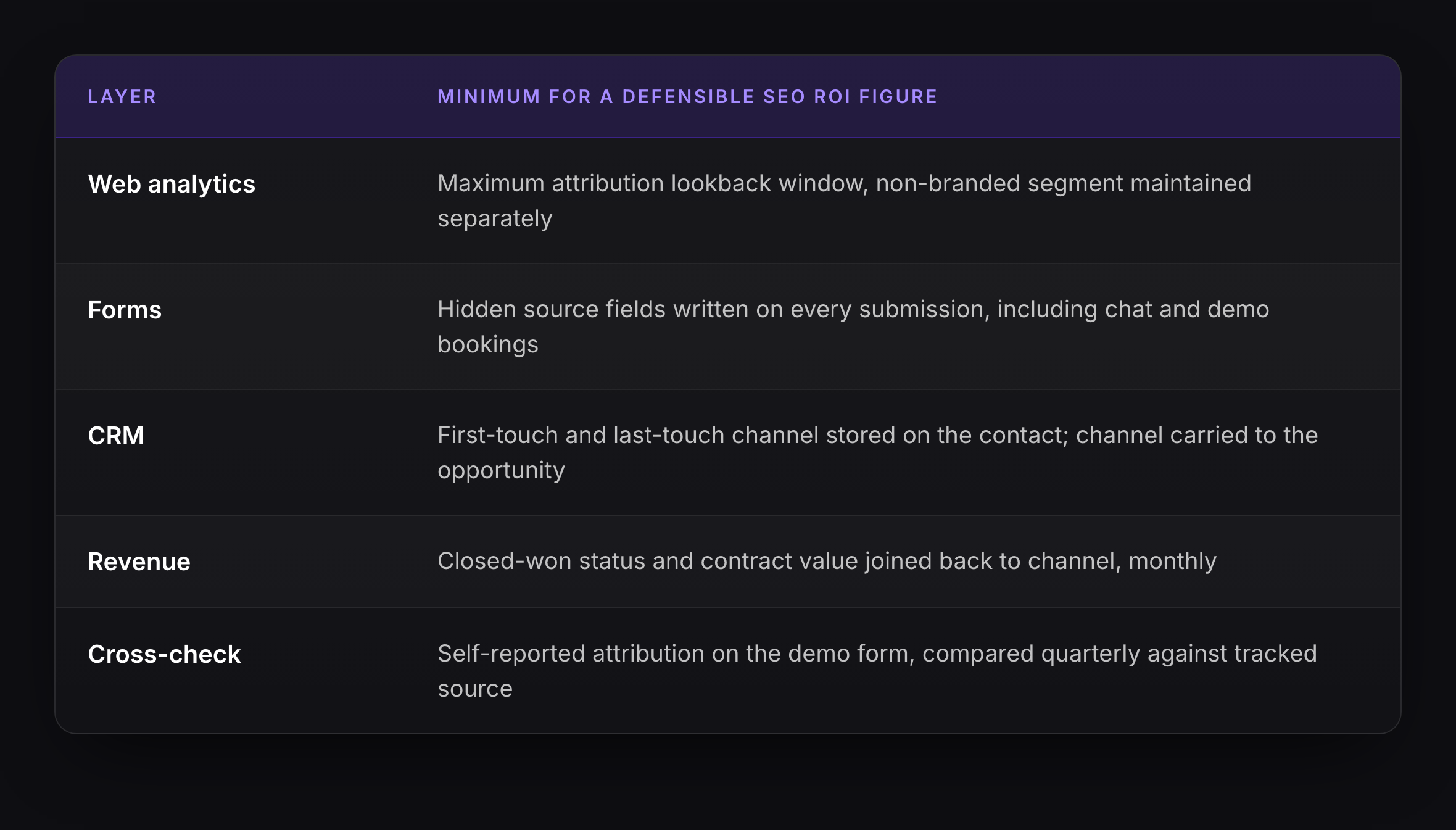 SEO ROI for SaaS measurement stack table specifying the minimum web analytics, form, CRM, revenue and cross-check configuration required before the figure means anything.