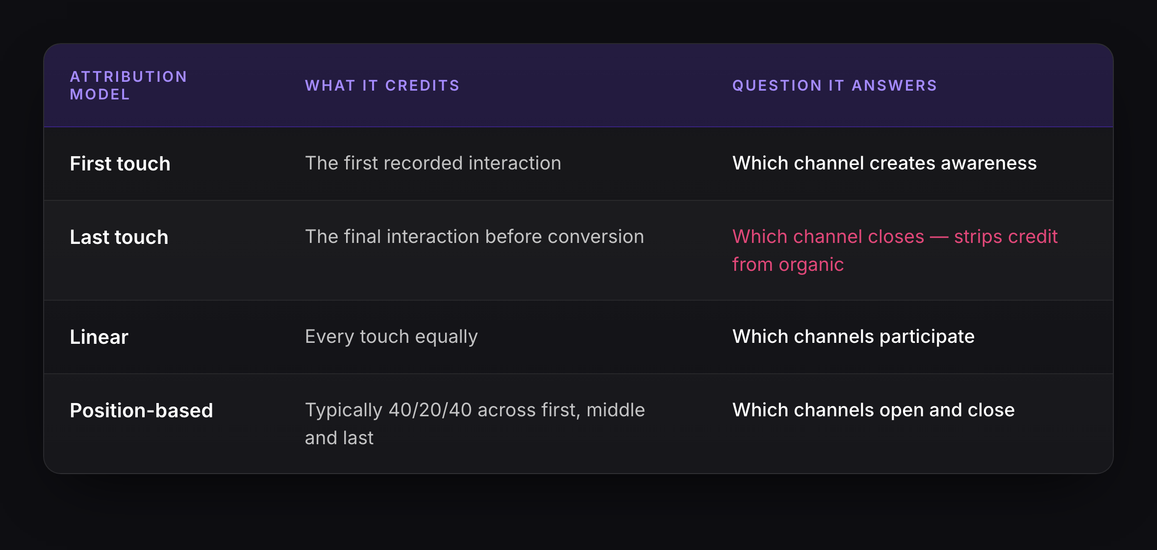 SEO ROI for SaaS attribution model comparison of first touch, last touch, linear and position-based, showing what each credits and why last touch strips credit from organic search.