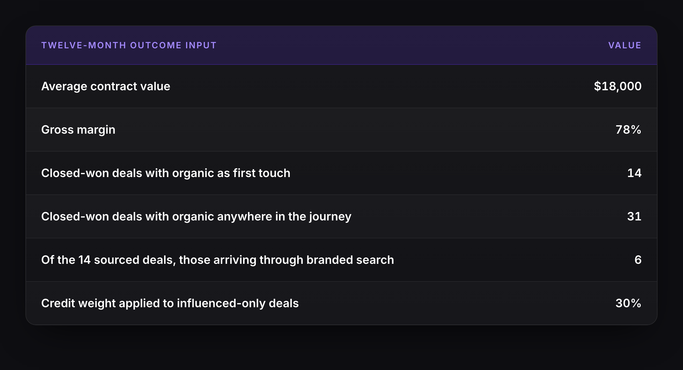 SEO ROI for SaaS worked example inputs showing $18,000 average contract value, 78% gross margin, 14 organic-sourced deals, 31 organic-influenced deals and a 30% credit weight.