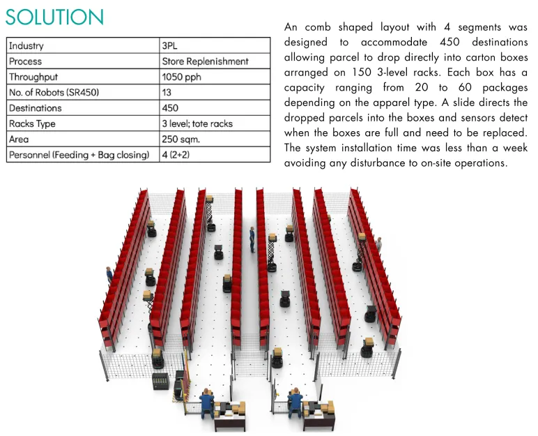 Credit: Unbox Robotics