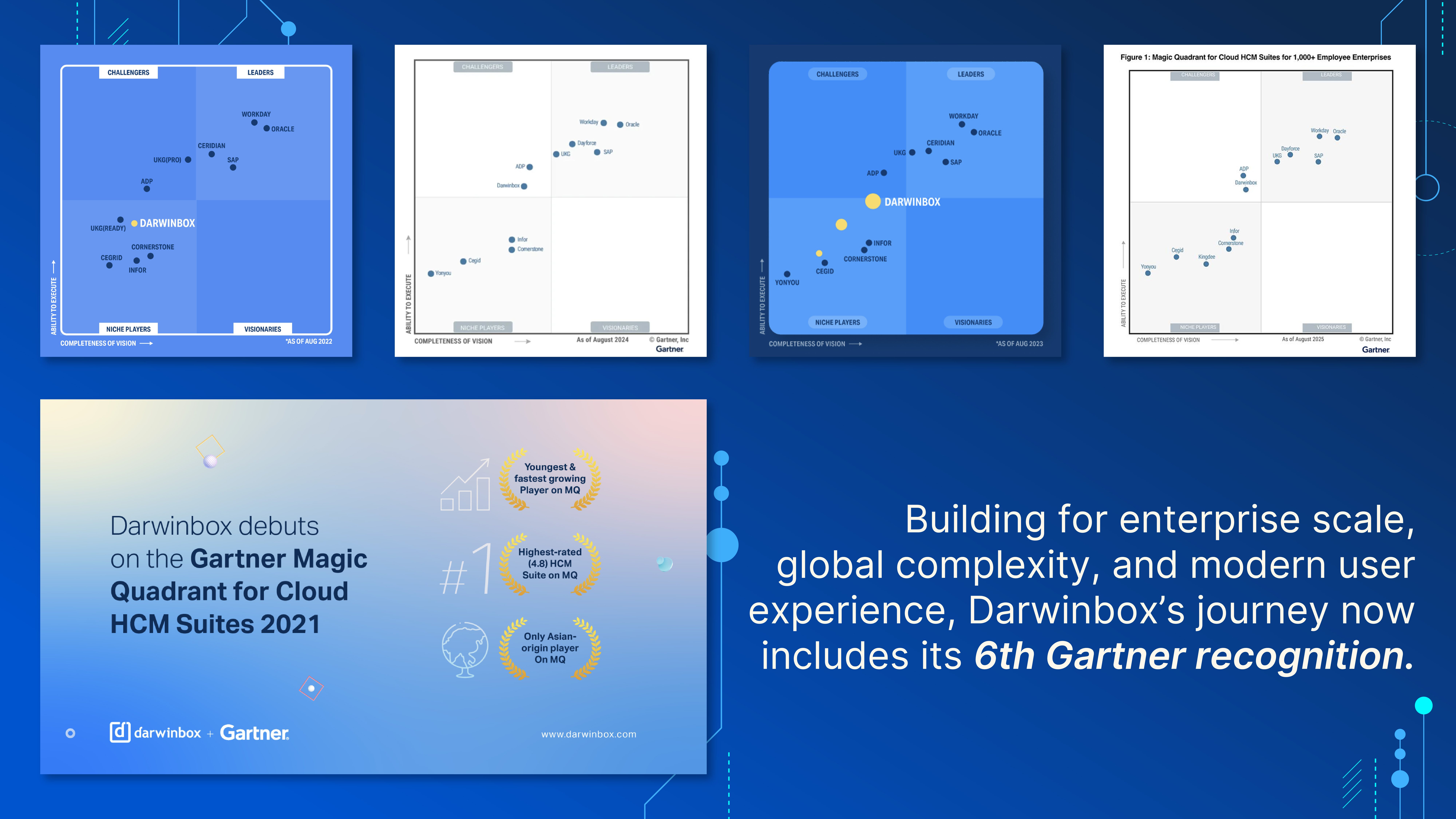 A graphic tracking Darwinbox's progression across four Gartner Magic Quadrant reports for Cloud HCM Suites (2022, 2024, 2023, and 2025), showing its movement toward the Leaders quadrant over time. A callout highlights its 2021 debut on the MQ as the youngest, fastest-growing, highest-rated, and only Asian-origin player. The graphic notes this is Darwinbox's 6th Gartner recognition.
