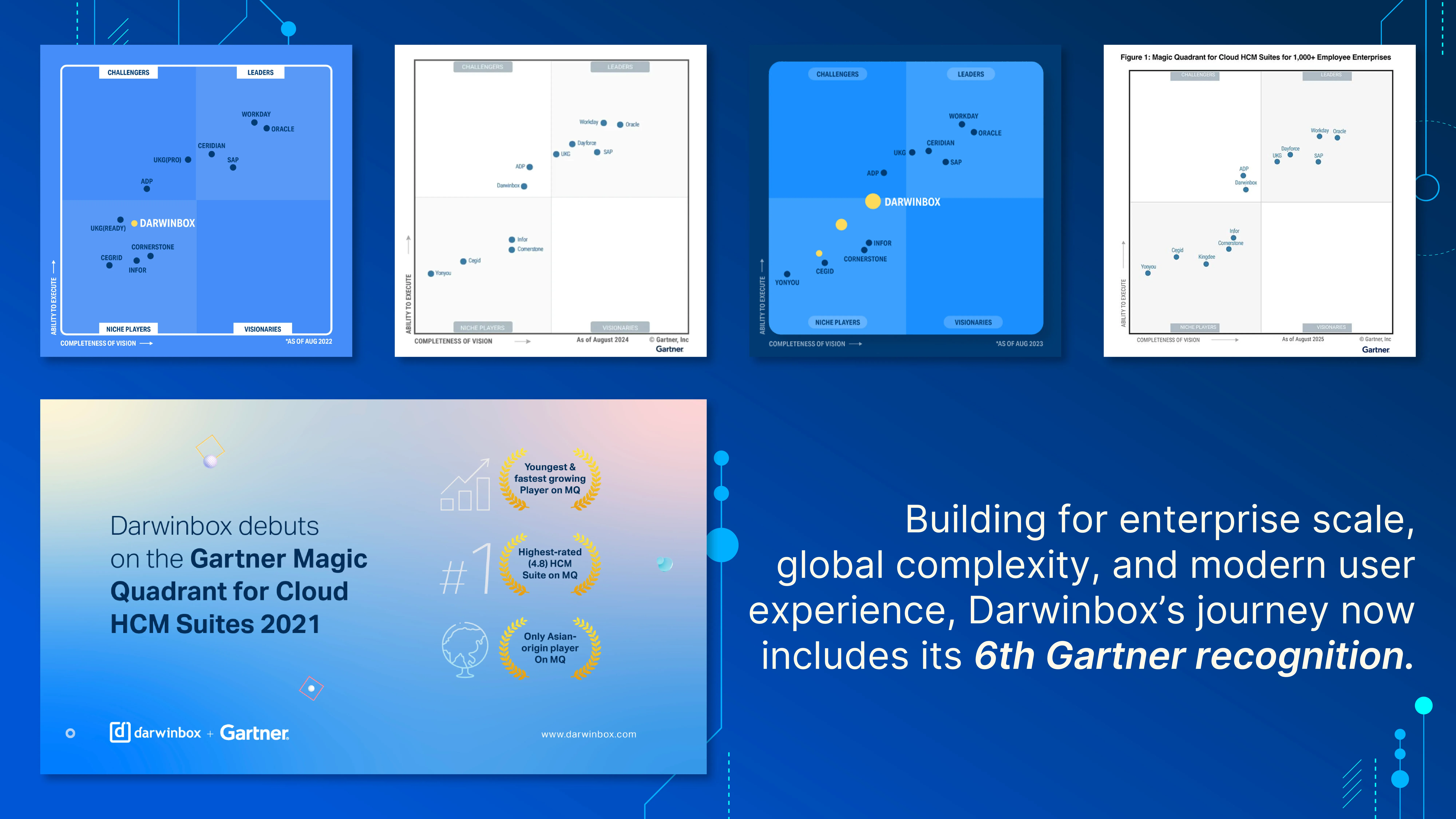 A graphic tracking Darwinbox's progression across four Gartner Magic Quadrant reports for Cloud HCM Suites (2022, 2024, 2023, and 2025), showing its movement toward the Leaders quadrant over time. A callout highlights its 2021 debut on the MQ as the youngest, fastest-growing, highest-rated, and only Asian-origin player. The graphic notes this is Darwinbox's 6th Gartner recognition.