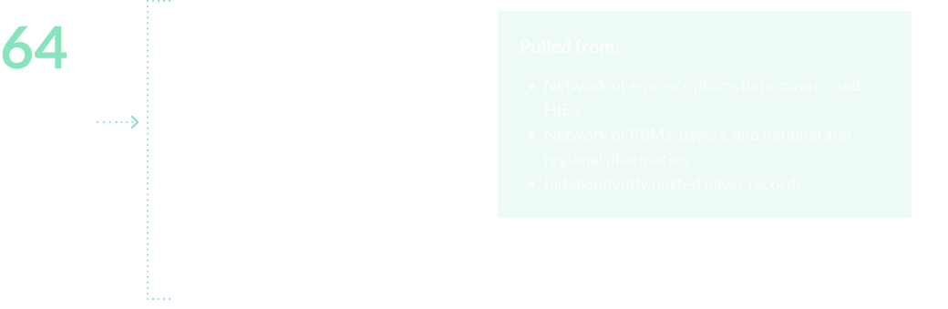 64 data points, including drug name, dosage, quantity dispensed, days supply, fill date, name of prescriber, prescriber phone number, dispensing pharmacy, and pharmacy phone number. Data pulled from: network of e-prescriptions data, payers, and HIEs, network of PBMs, payers, and national and regional pharmacies, and independently hosted payer records.