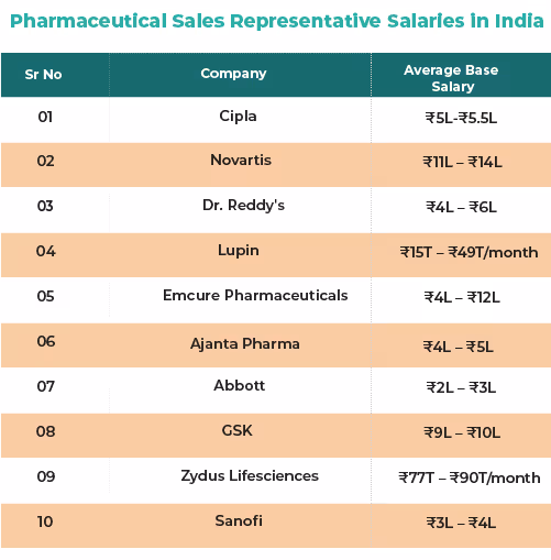 Pharmaceutical sales representative salaries in India