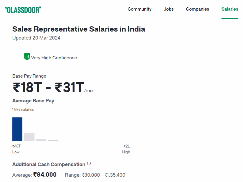 Sales reps salaries in India