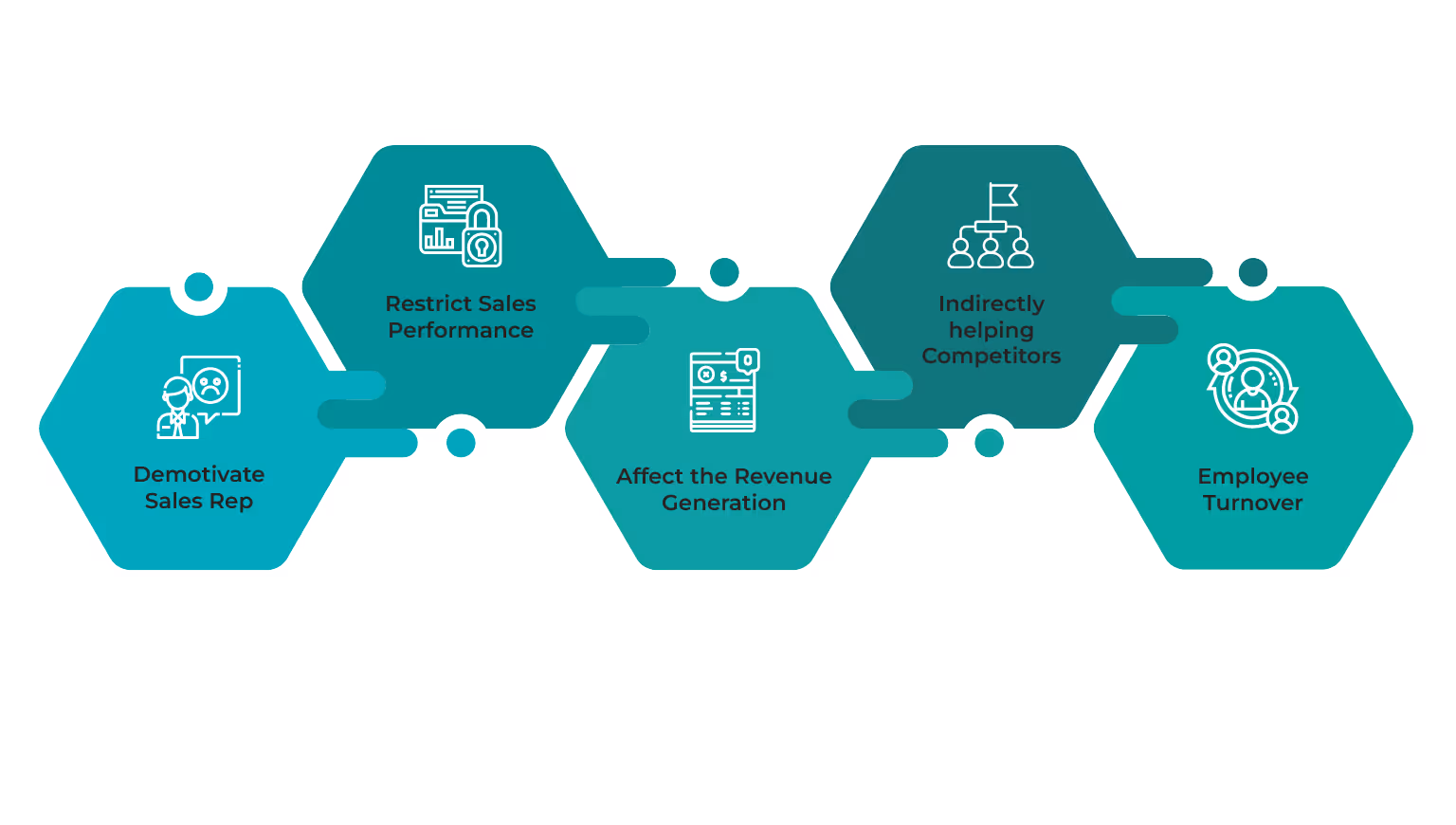 Disadvantages of Commission Caps on Employee