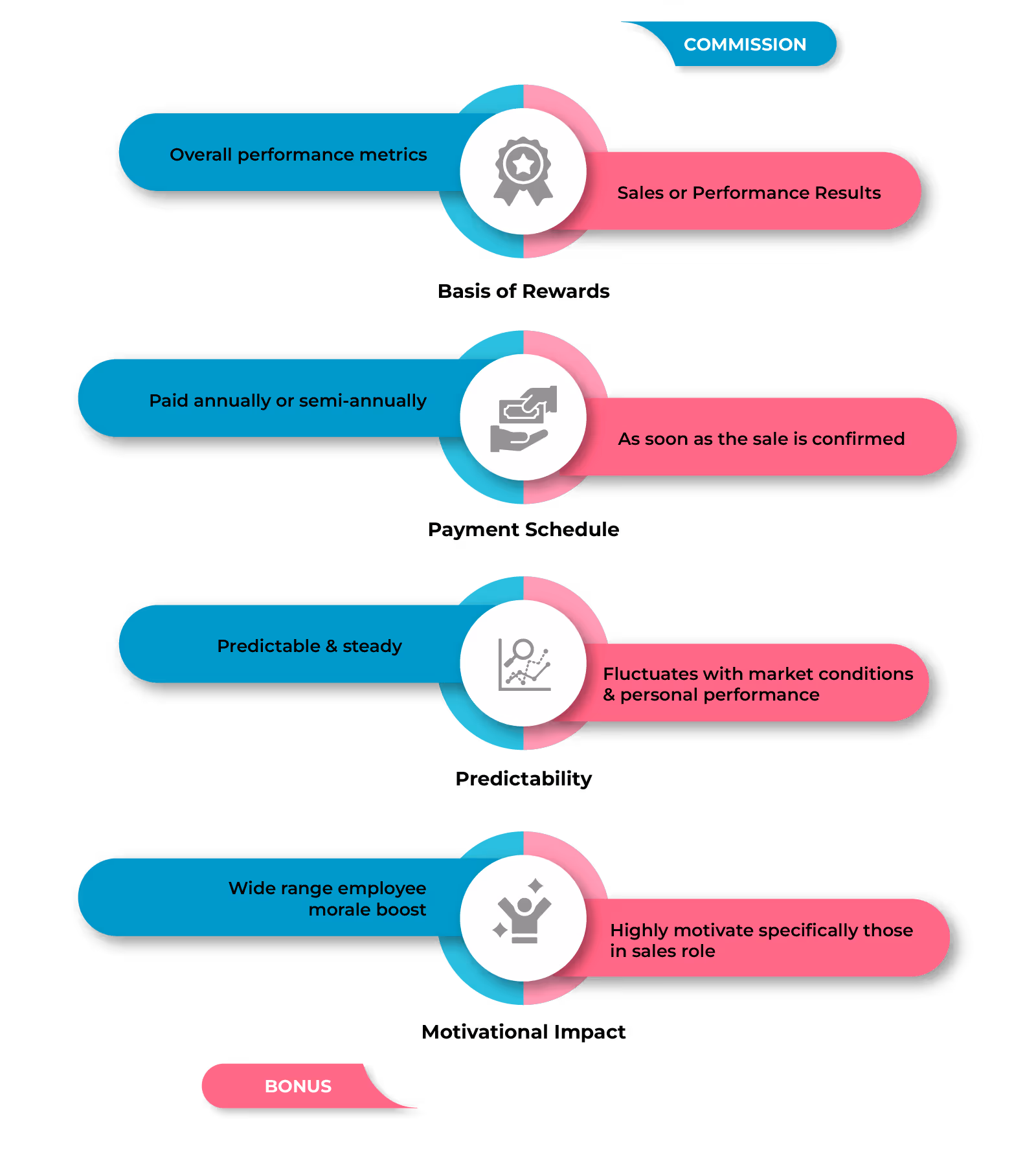 The Difference Between Bonuses and Commissions