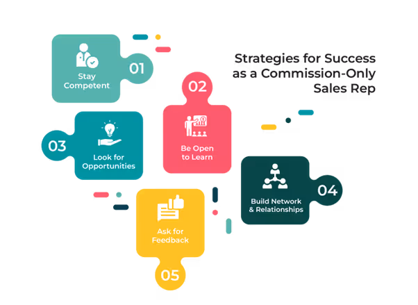 Strategies for Success as a Commission-Only Sales Rep