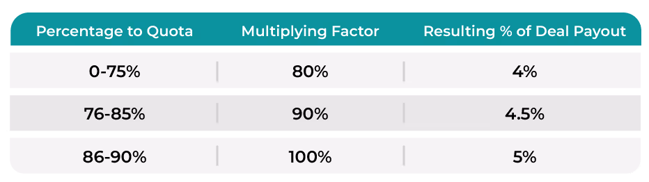 Multiplier Commission Structures
