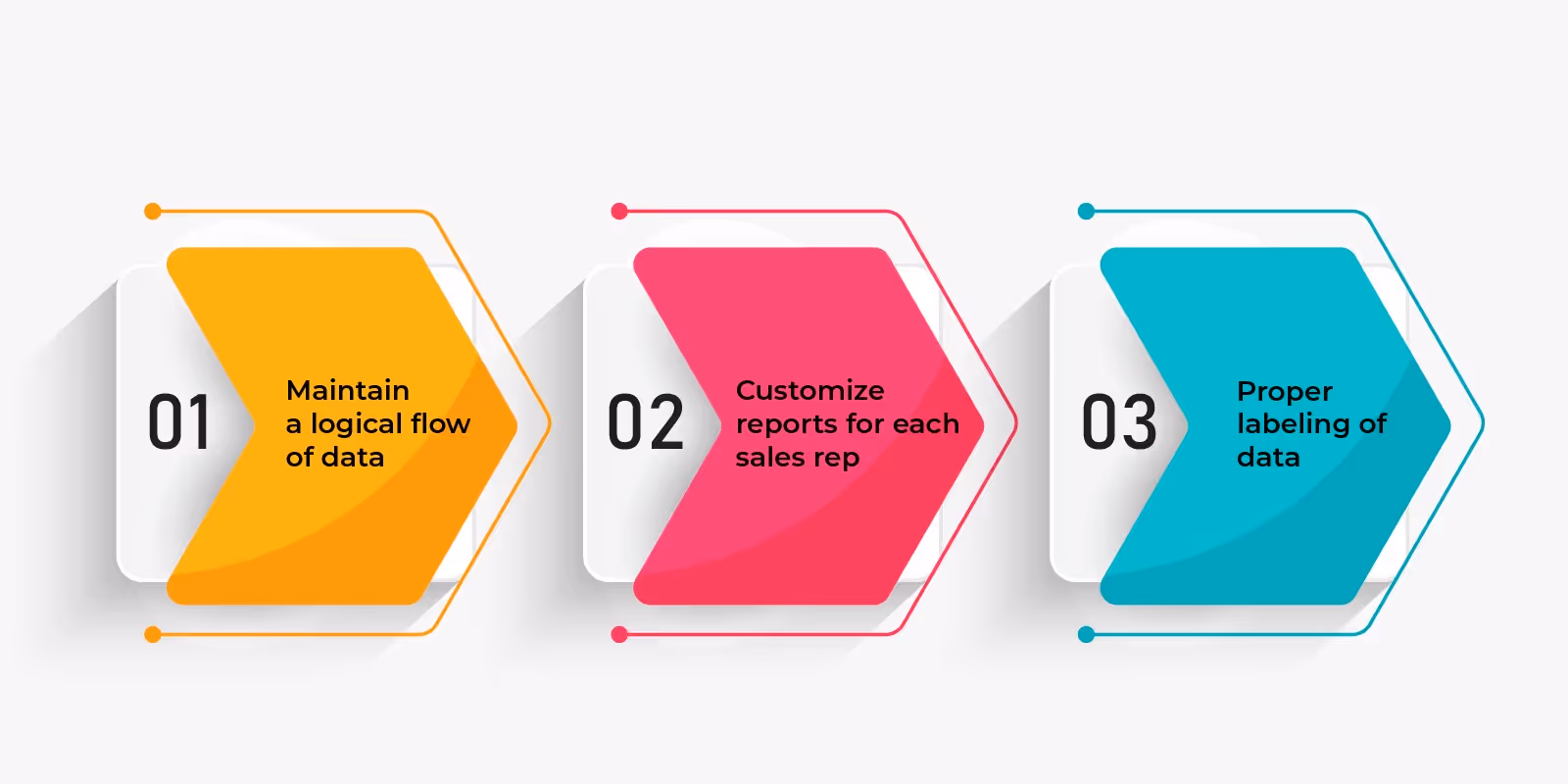 Standardize the Process