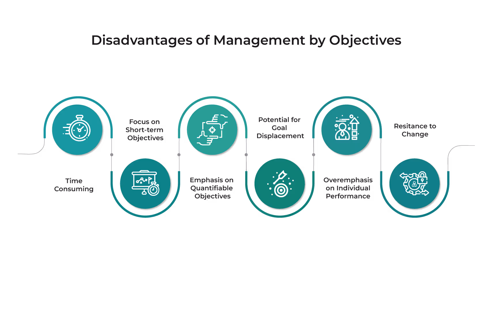 Disadvantages of management by objectives