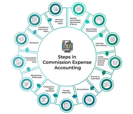 Steps in Commission Expense Accounting