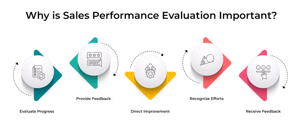 Why is Sales Performance Evaluation Important?