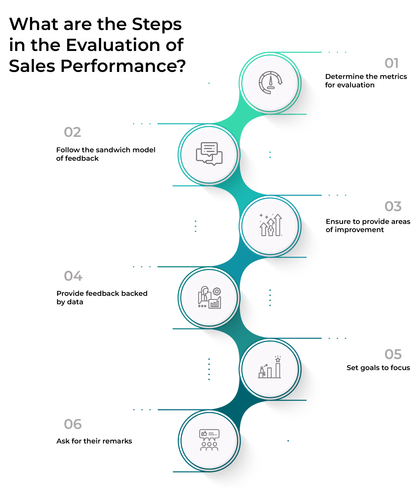 Step-by-Step Guide for Sales Performance Evaluation