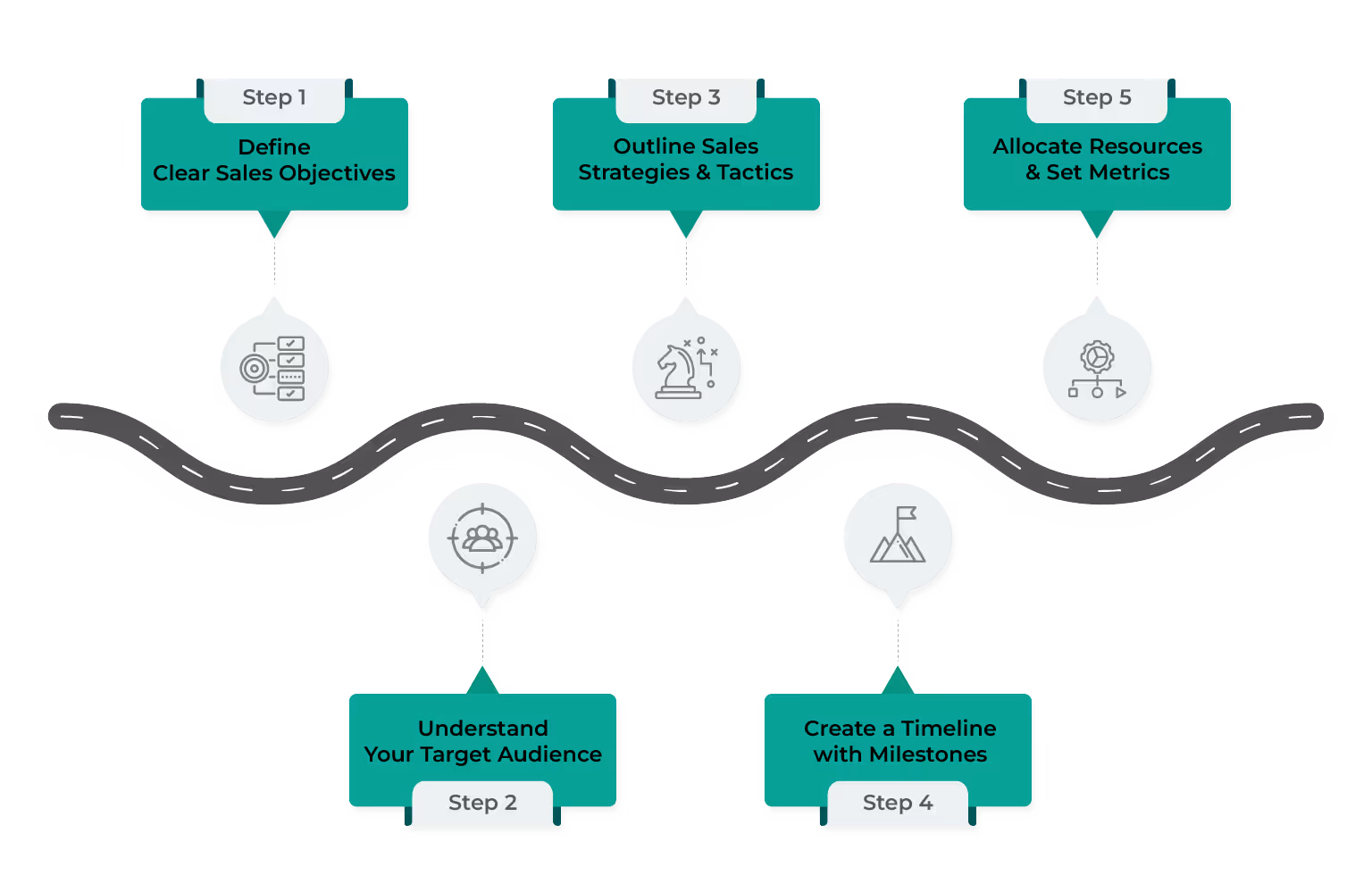 5 steps to Creating a Sales Roadmap