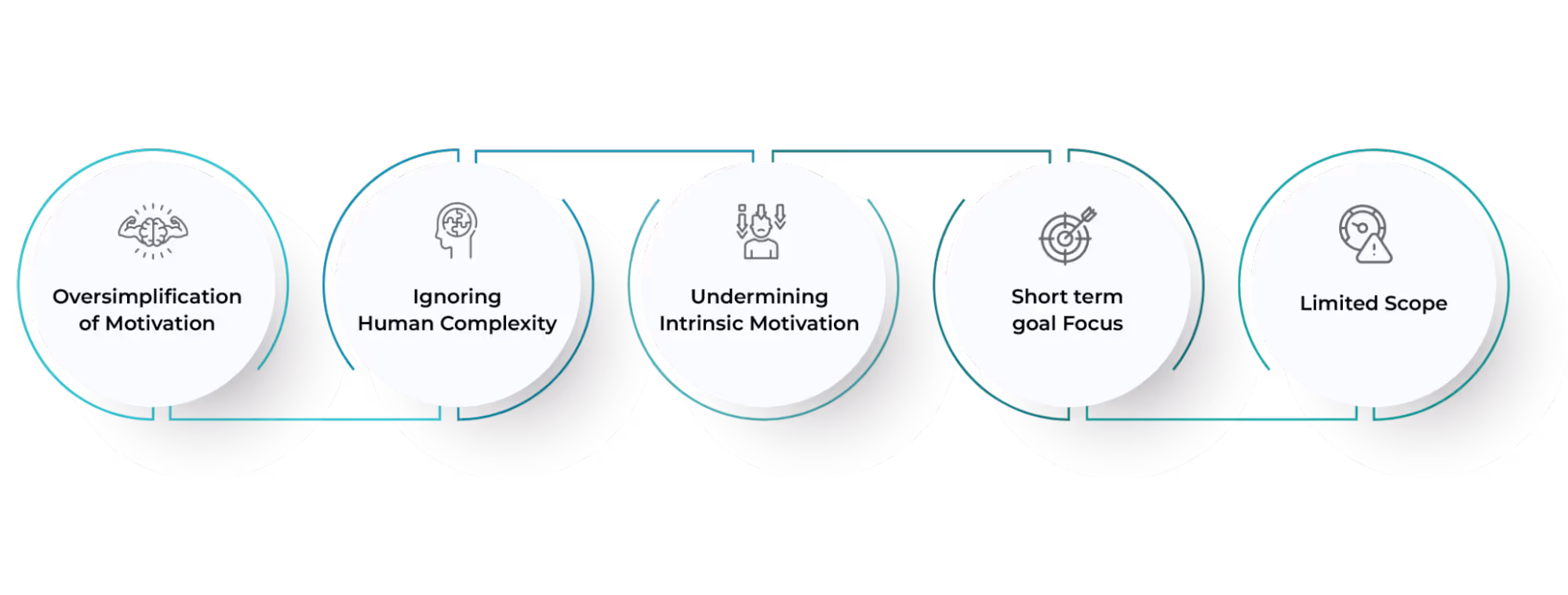 Critiques and Challenges of Incentive Theory