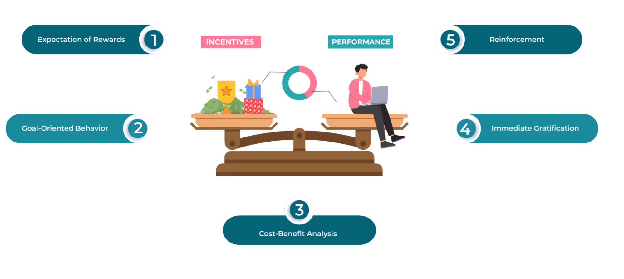 How Incentive Theory Explains Motivation