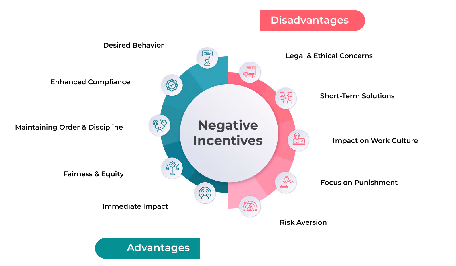Advantages & Disadvantages of Negative Incentives