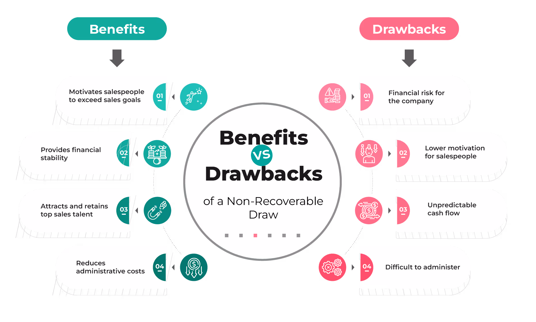 Benefits vs Drawbacks of a Non-Recoverable Draw