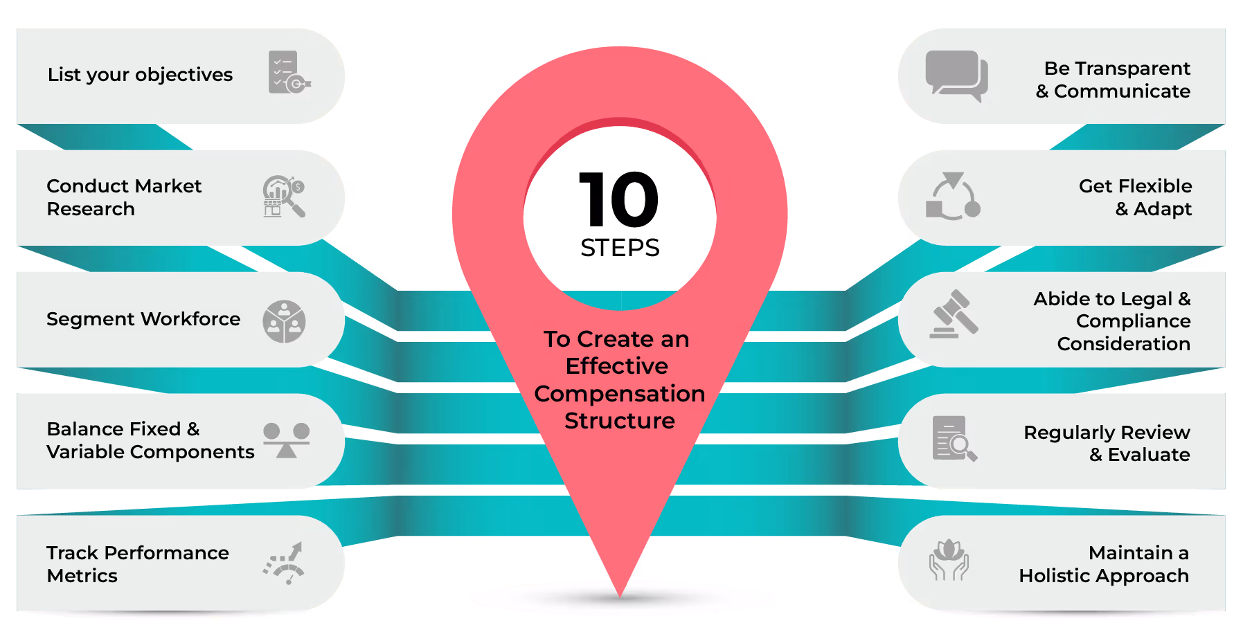 10 Steps to create an Effective Compensation Structure