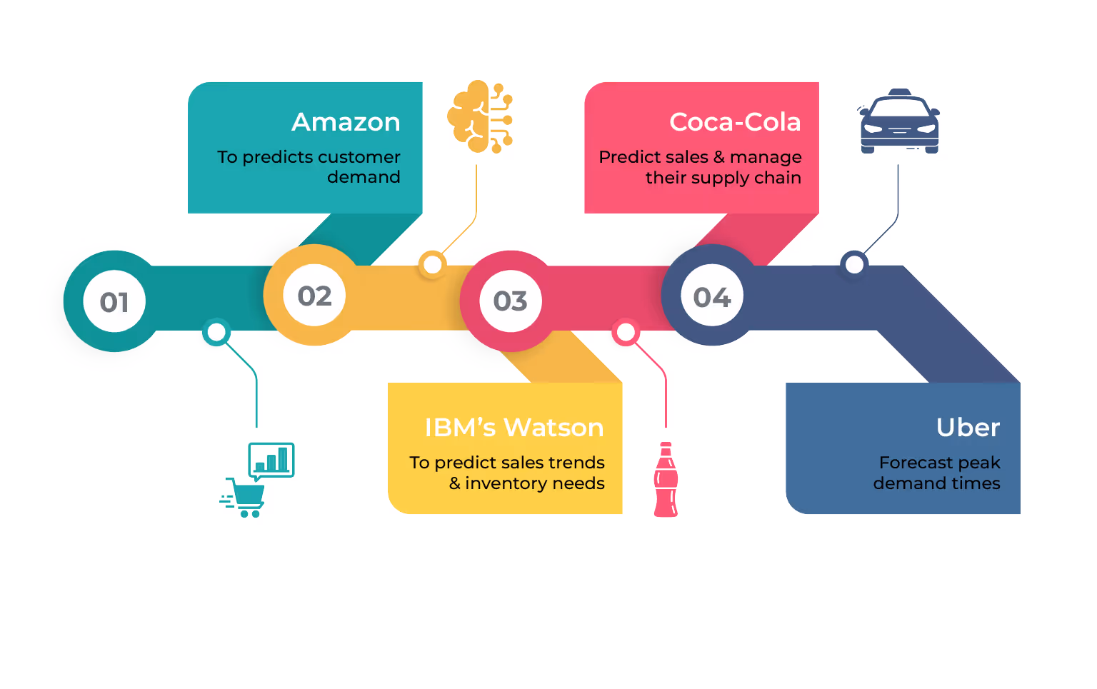 How AI Sales Forecasting Works