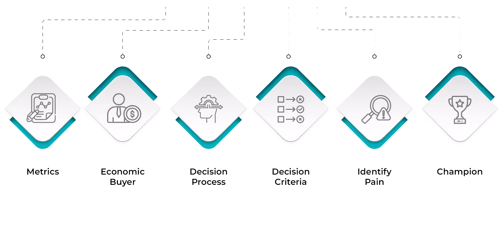 The MEDDIC Sales Process