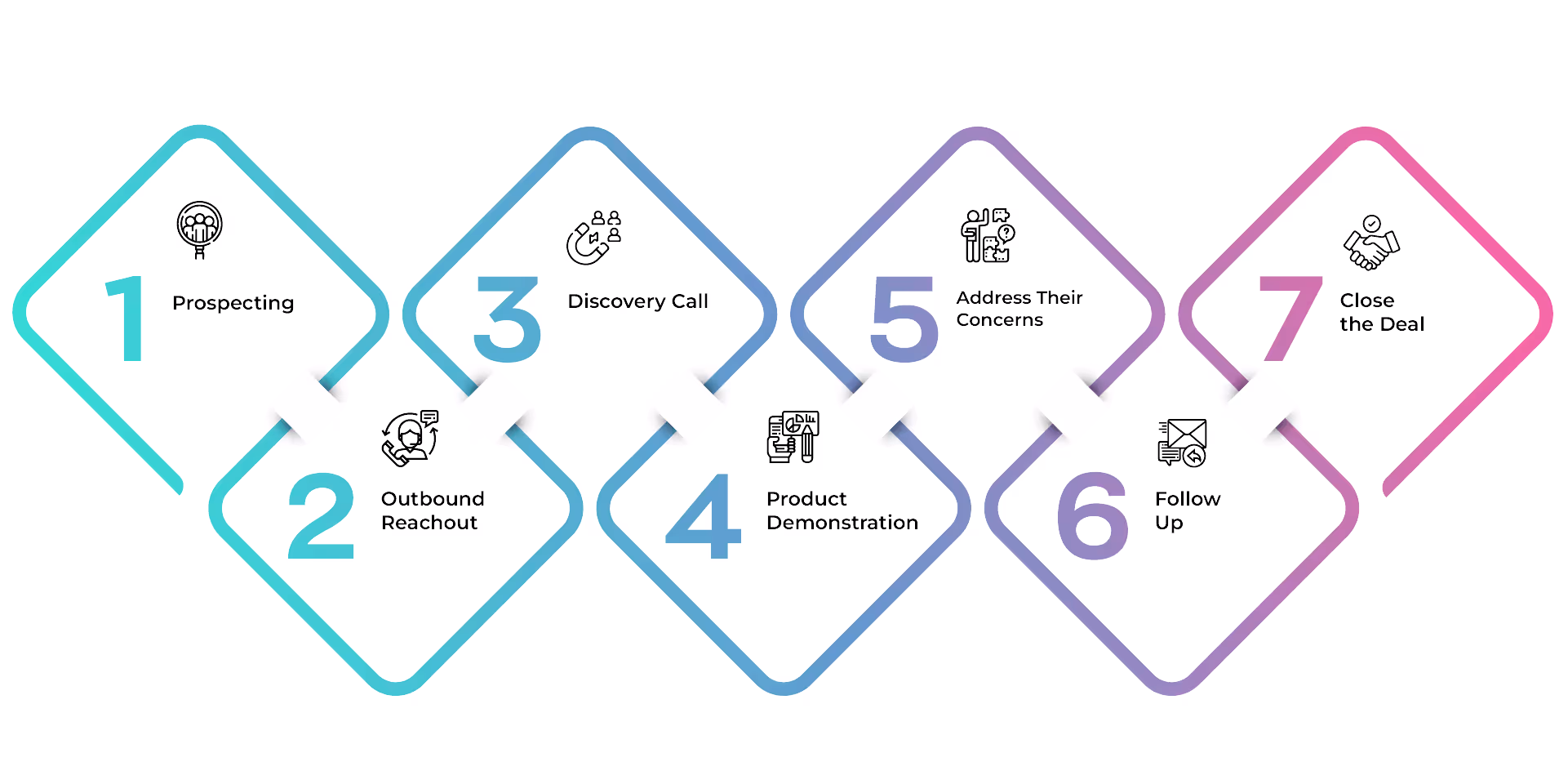 Top 7 Sales Process Checklist