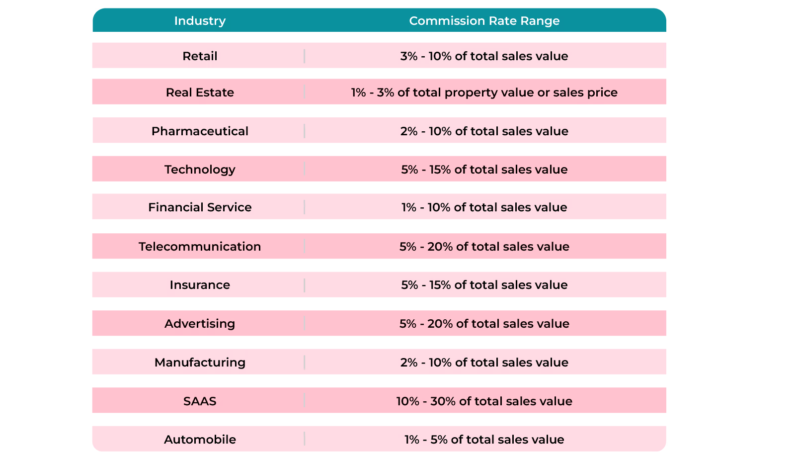 Average Sales Commission Rates by Industry