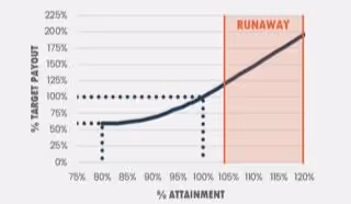 Bonus increases significantly at higher attainment levels