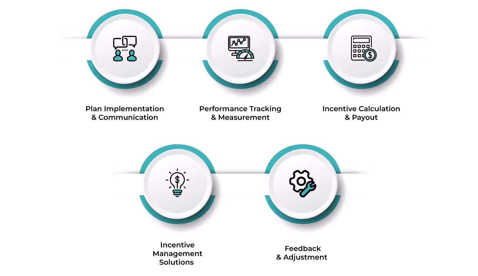 Implementation and Management
