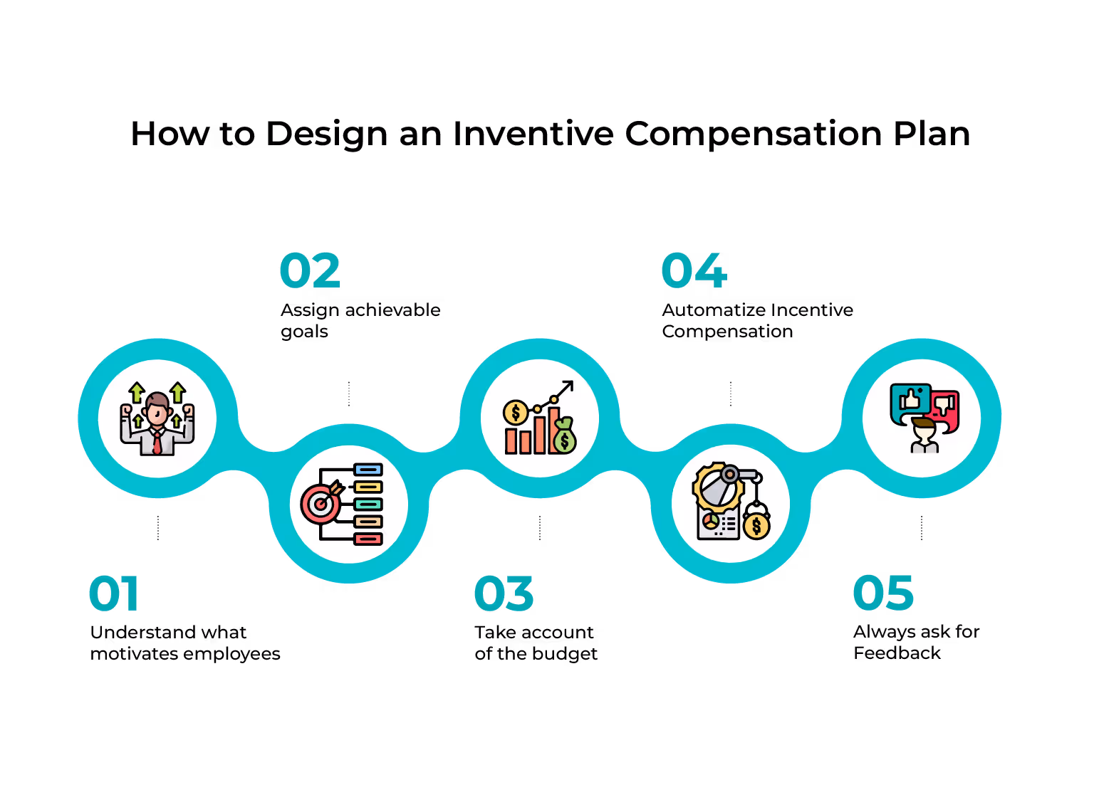 How to Design an Incentive Compensation Plan