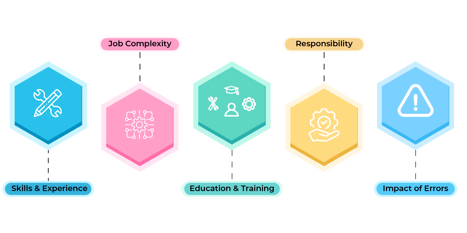 Types of Compensable Factors