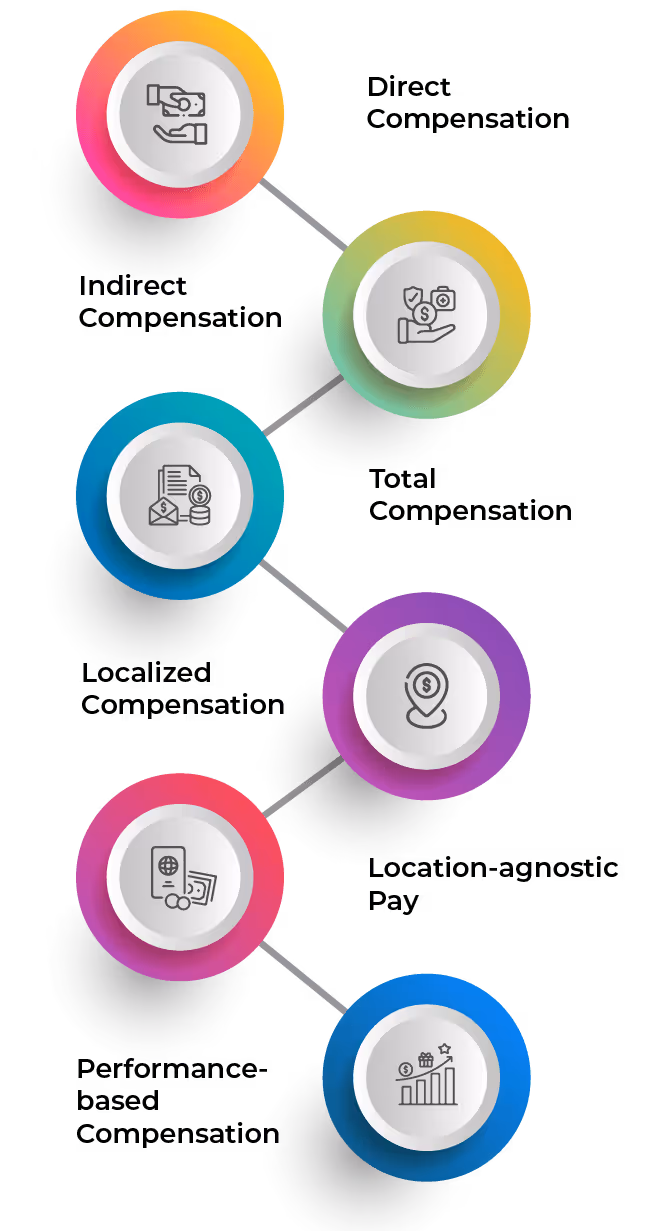 Top 6 Types of Employee Compensation