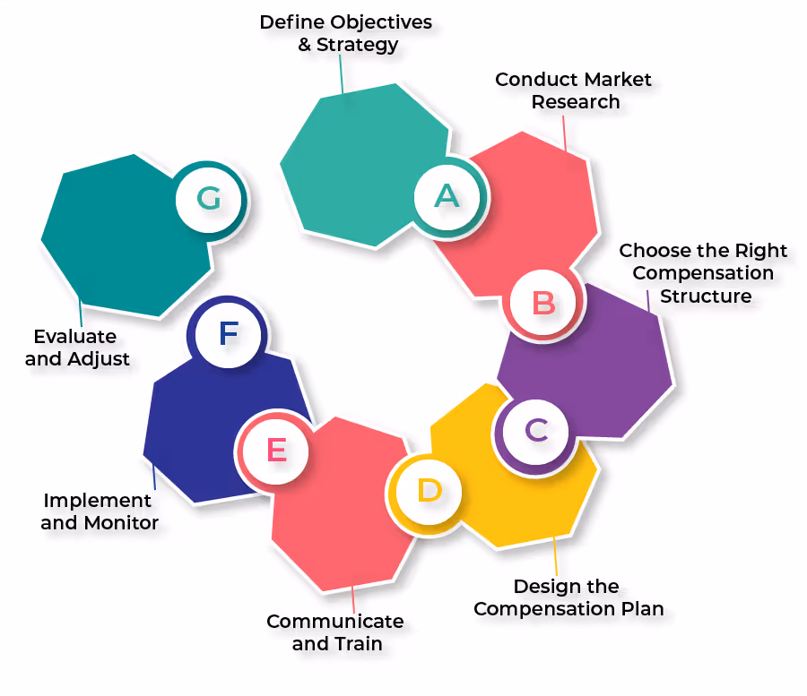 How to Create a Compensation Plan