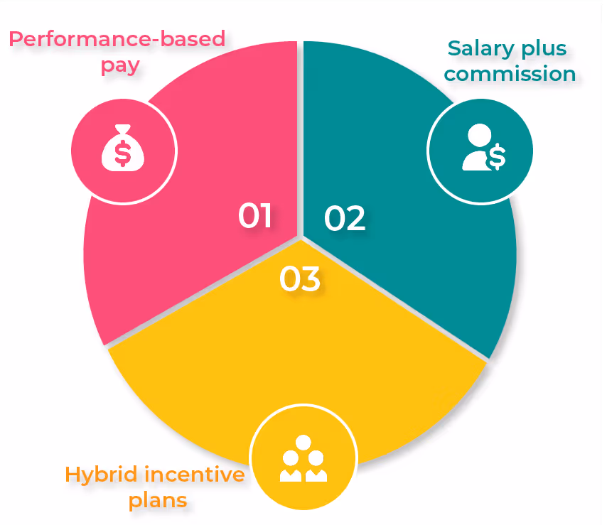 The Top Three Sales Compensation Methods