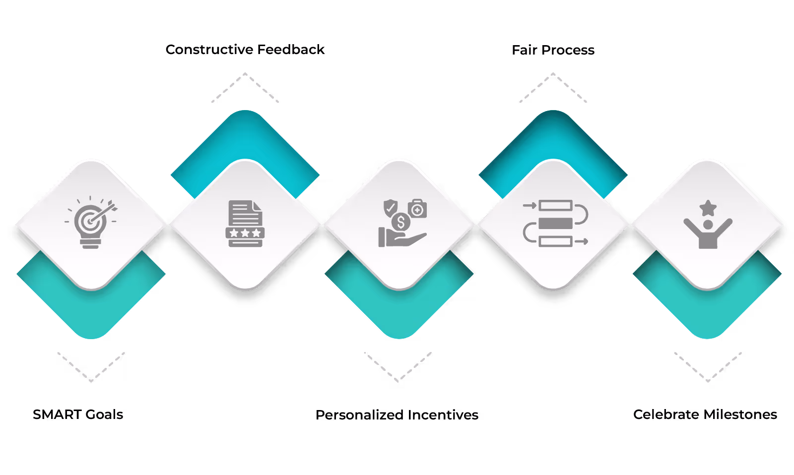 What are the best performance incentives practices?