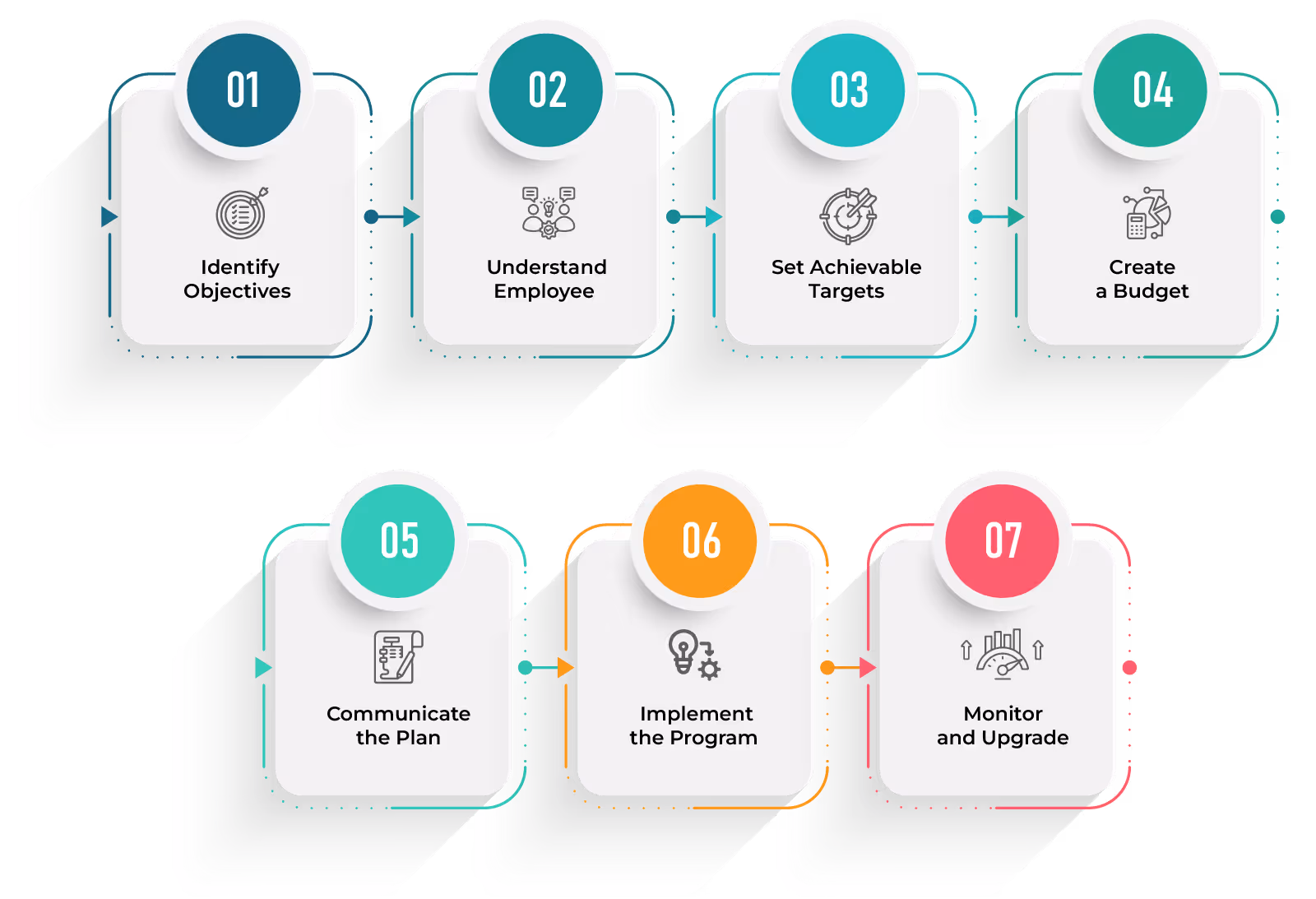 Steps to starting a performance incentive program