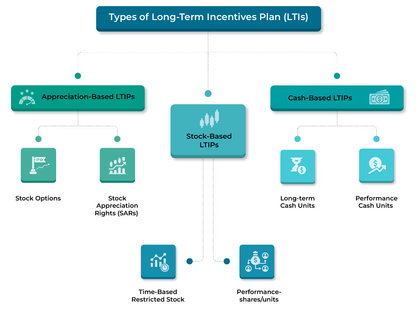 Types of Long-Term Incentive Plans (LTIs)