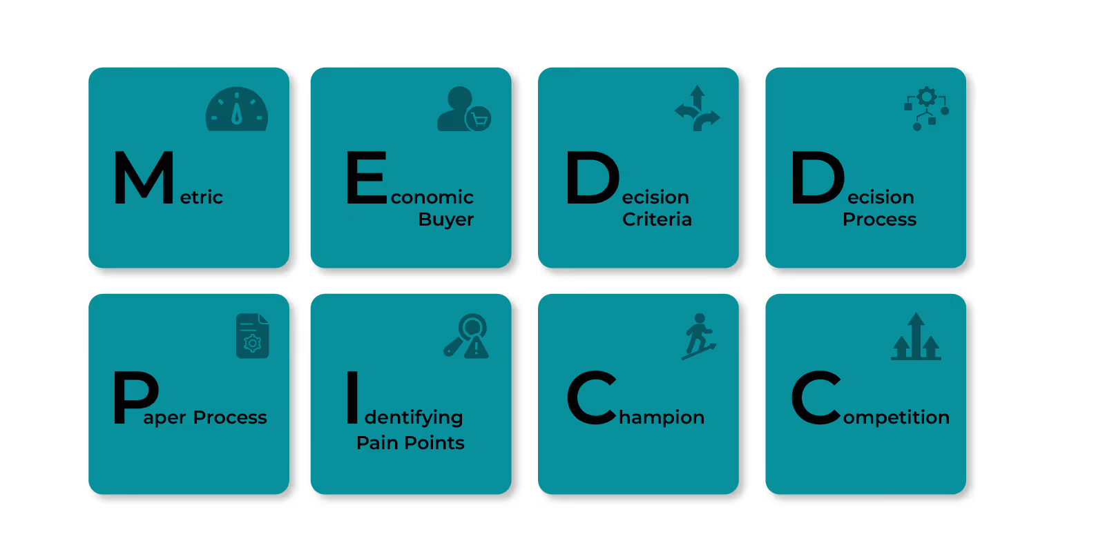 Components of MEDDPICC