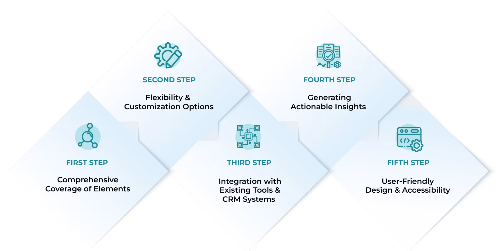 Crafting an Effective MEDDPICC Template
