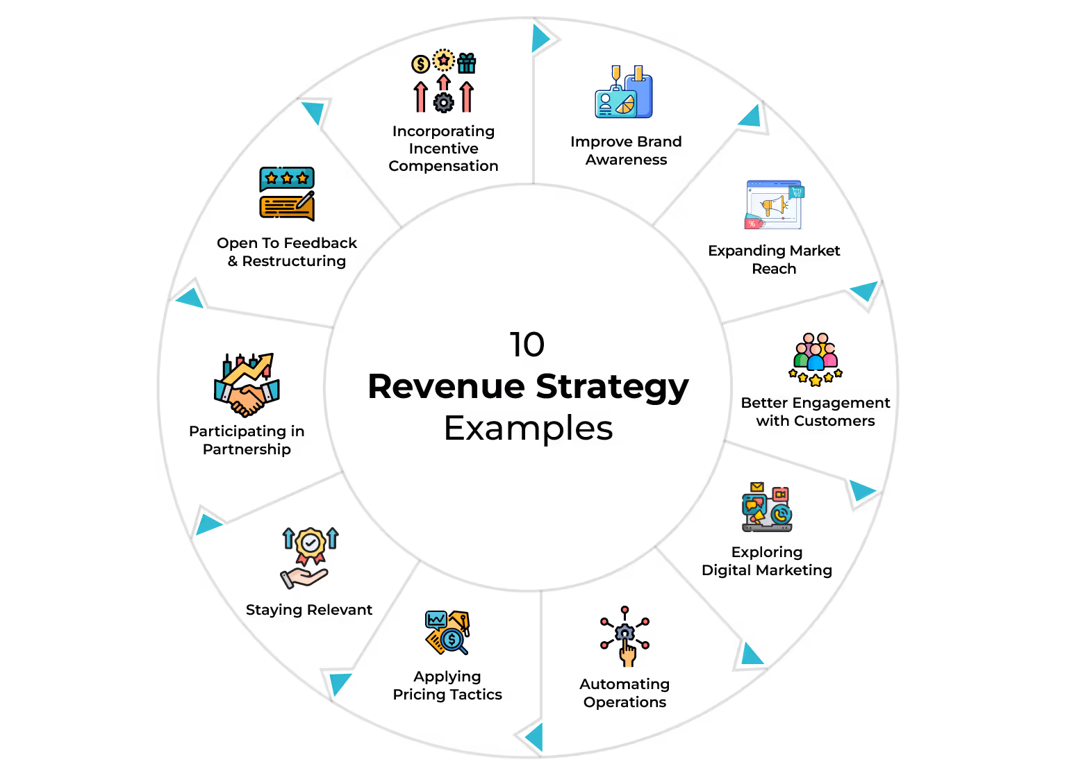 10 Revenue Strategy Examples