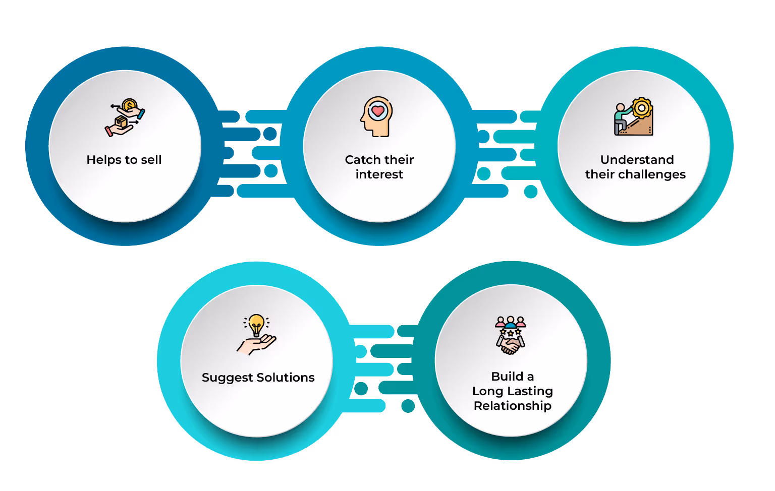 Importance of Sales Conversations