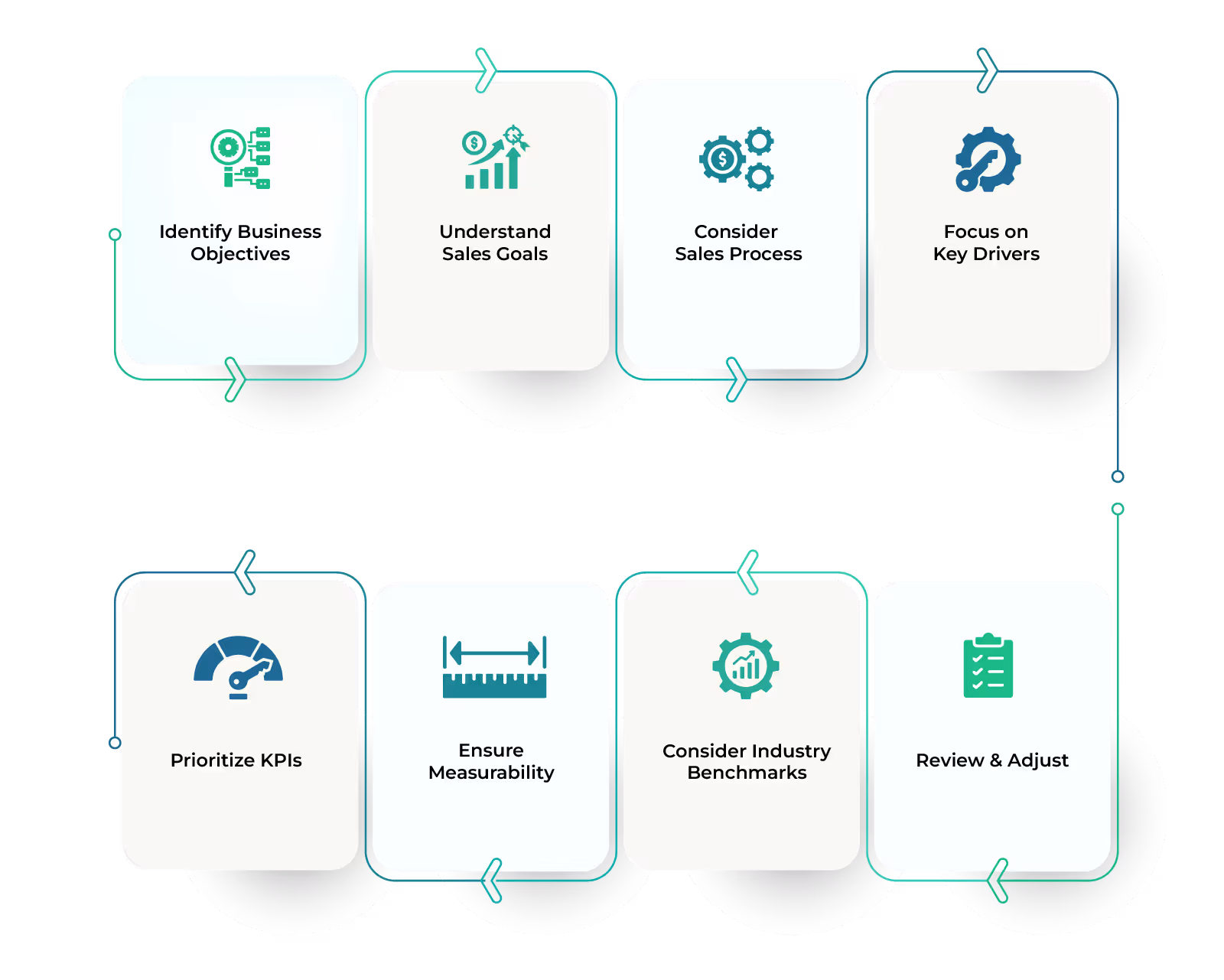 How to Choose the Right KPIs